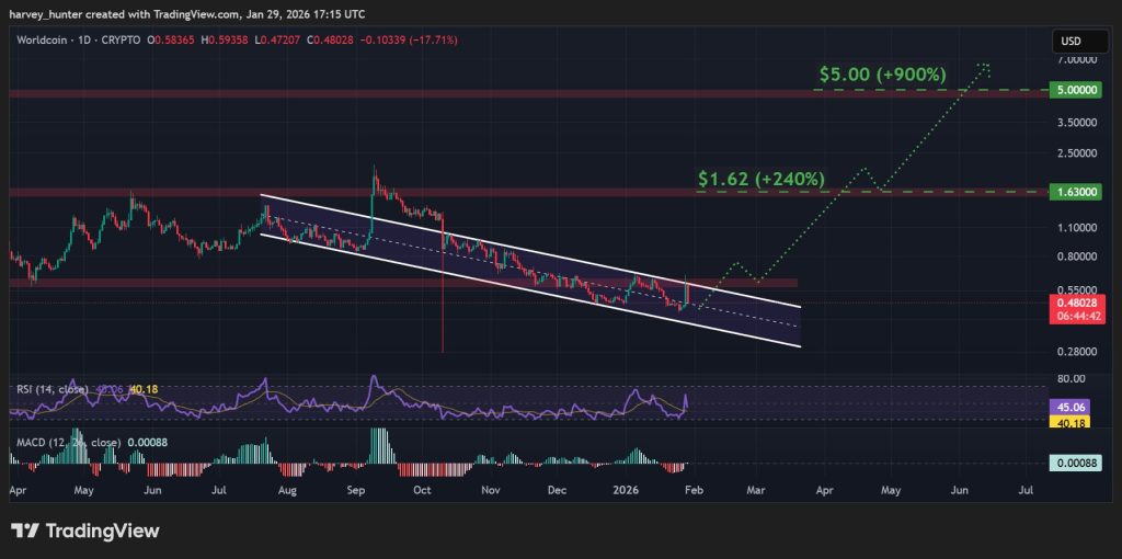 WLD USD 1-day chart - descending channel consolidation. Source: TradingView.