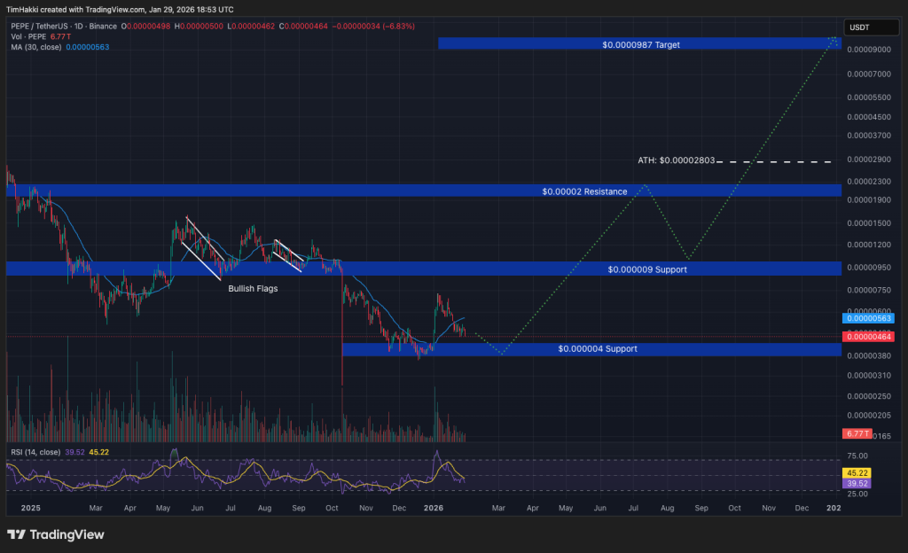 Graphique du prix de PEPE montrant l’évolution du cours et les niveaux techniques clés