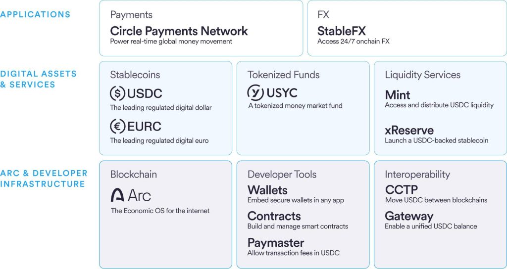 Circle New Enterprise Blockchain - Circle Summary Table