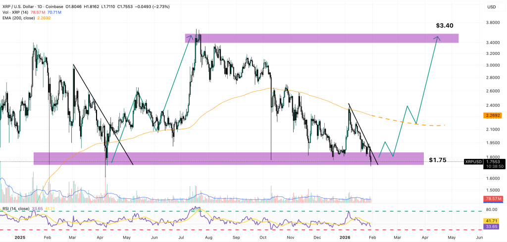графік цін xrp