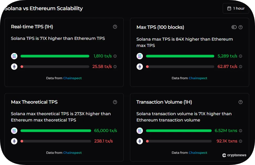 Solana vs Ethereum Scalability december 2026