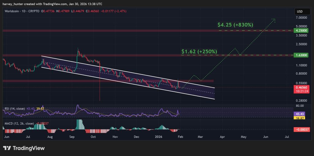 WLD USDT 1-day chart - descending channel retest. Source: TradingView.