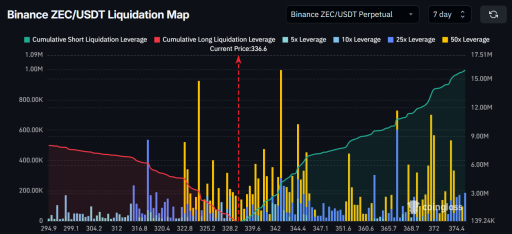 Binance ZEC/USDT Liquidation Map. Source: Coinglass.