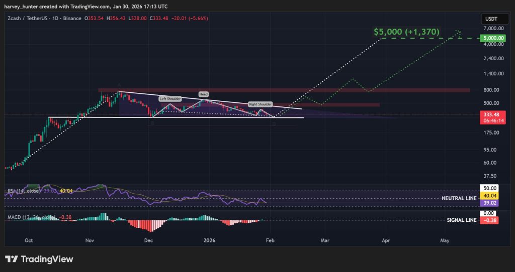 ZEC USDT 1-day chart - bull flag pattern. Source: TradingView.
