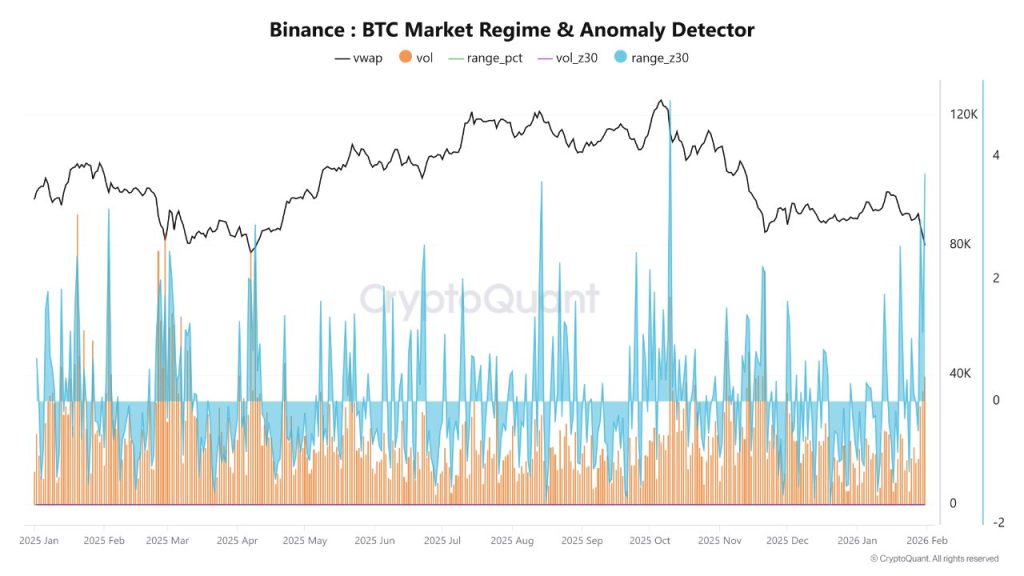 Bitcoin Below $65K - Binance: BTC Market Regime & Anomaly Detector