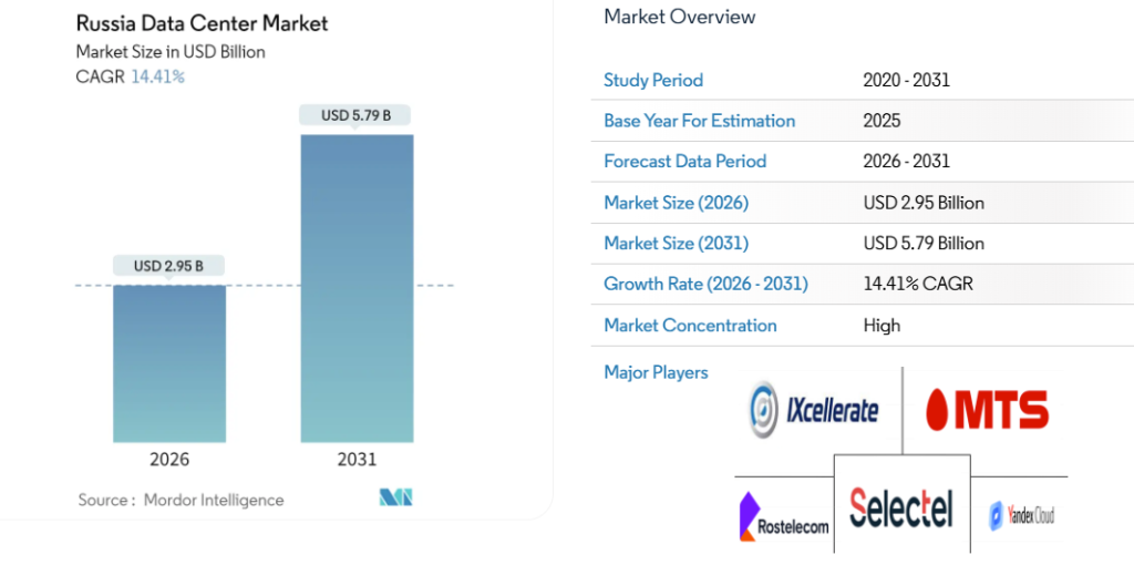 Bitcoin Miner BitRiver Bankruptcy - Russia Data Denter Market Data