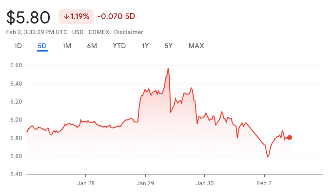 Copper and Bitcoin - Copper Price Chart