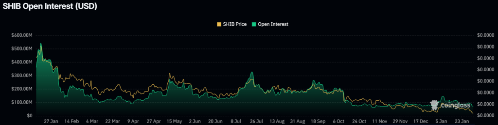 Shiba Inu Open Interest. Source: CoinGlass.