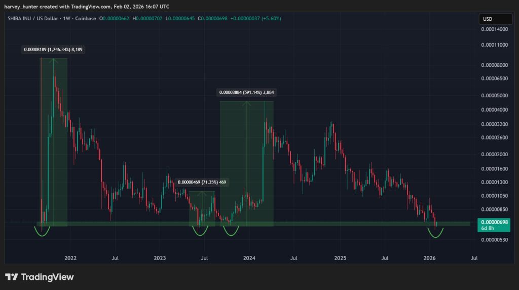 SHIB USD 1-week chart, life-long demand zone. Source: TradingView.