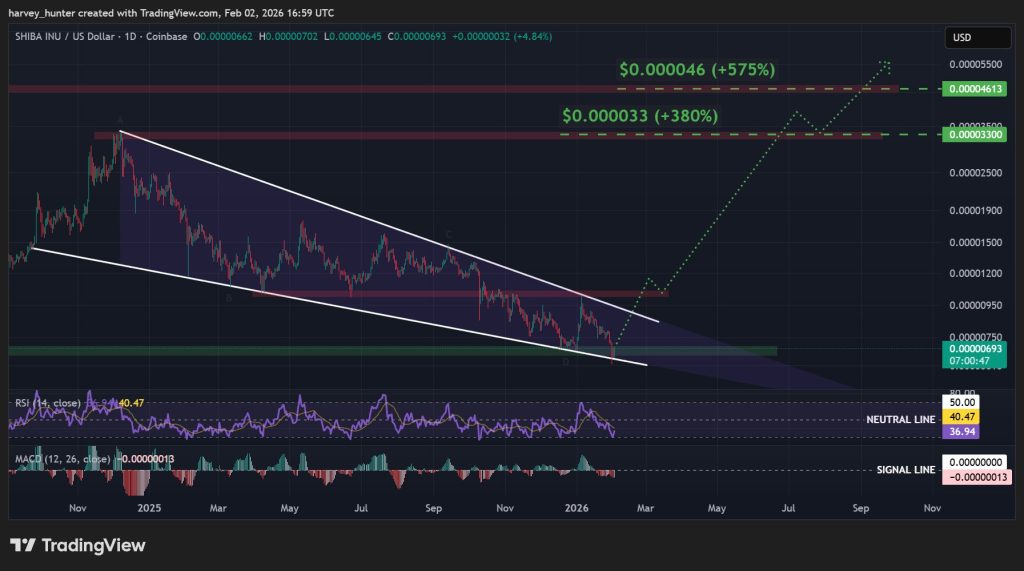 SHIB USD 1-day chart, year-long falling wedge nears apex. Source: TradingView.