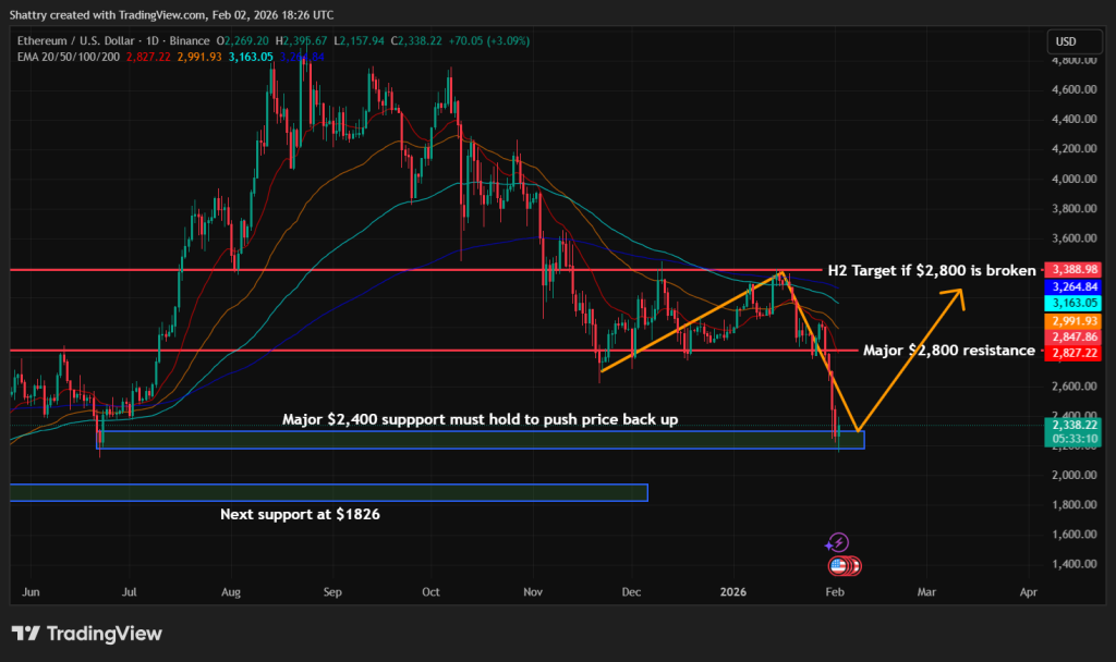 Ethereum Price Prediction - ETH Price Chart