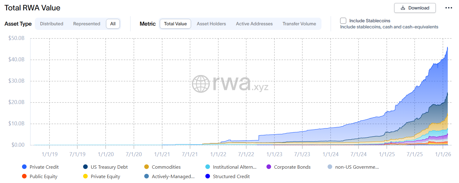 Chart showing total RWA value rising sharply across asset categories