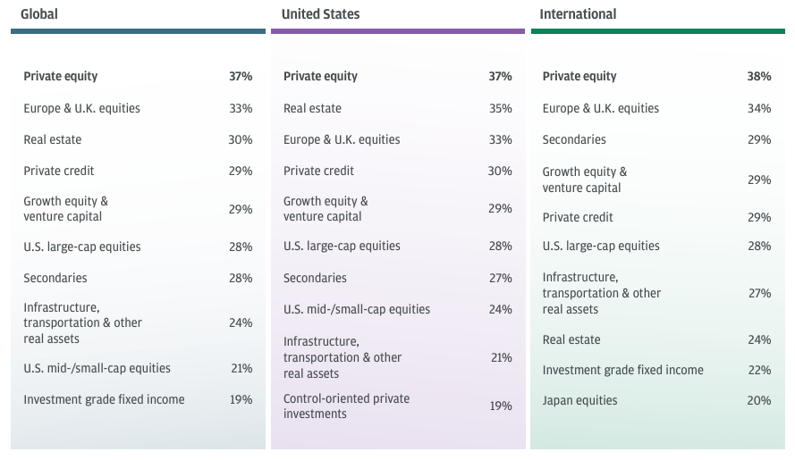 Family Offices Crypto - JPMorgan Table