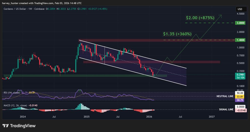 ADA USD 1-week chart, descending channel breakout. Source: TradingView.