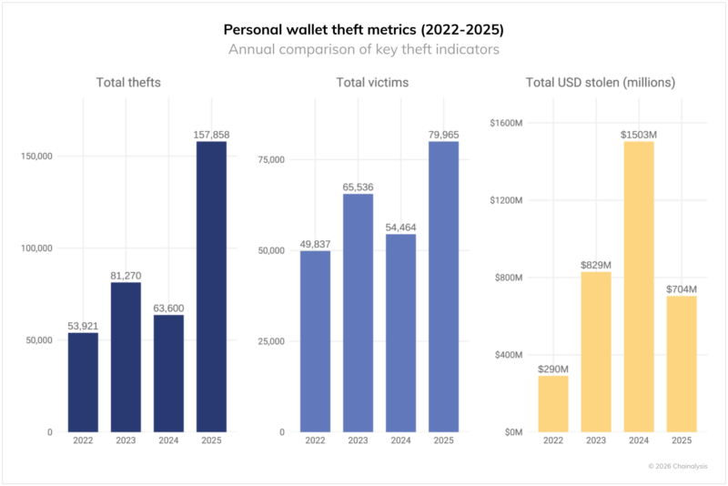 Arbitrum X Account Breach - Personal Wallet Theft Metrics Chart