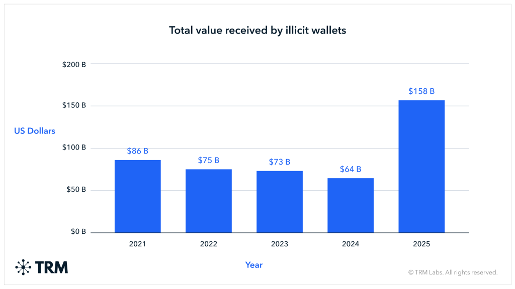 Arbitrum X Account Breach - Total Value Received by Illicit Wallets Chart