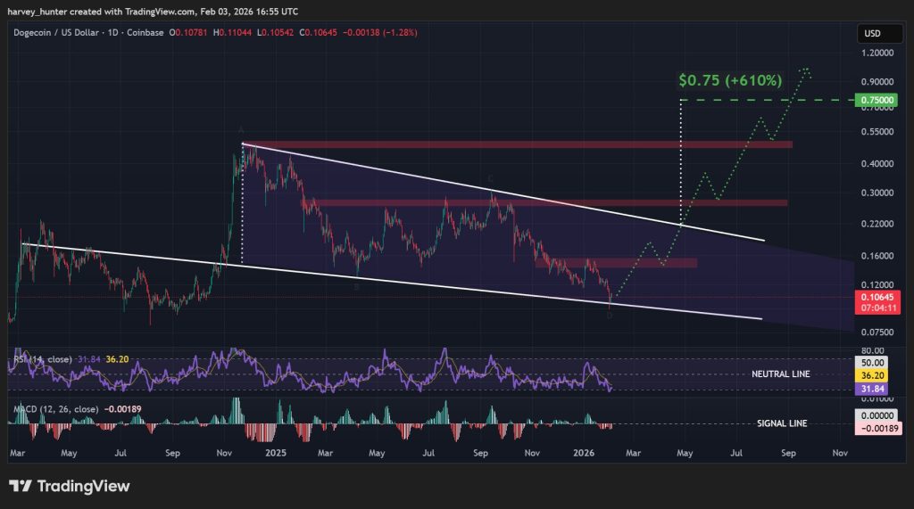 DOGE USD 1-day chart, falling wedge patten. Source: TradingView.