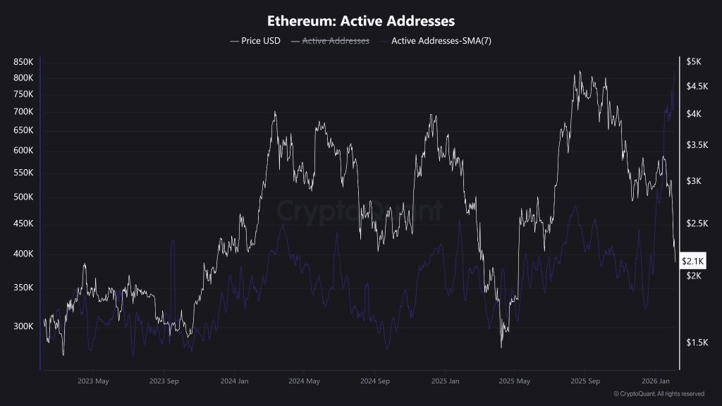 Ethereum Active Addresses 7-day SMA. Source: CryptoQuant.