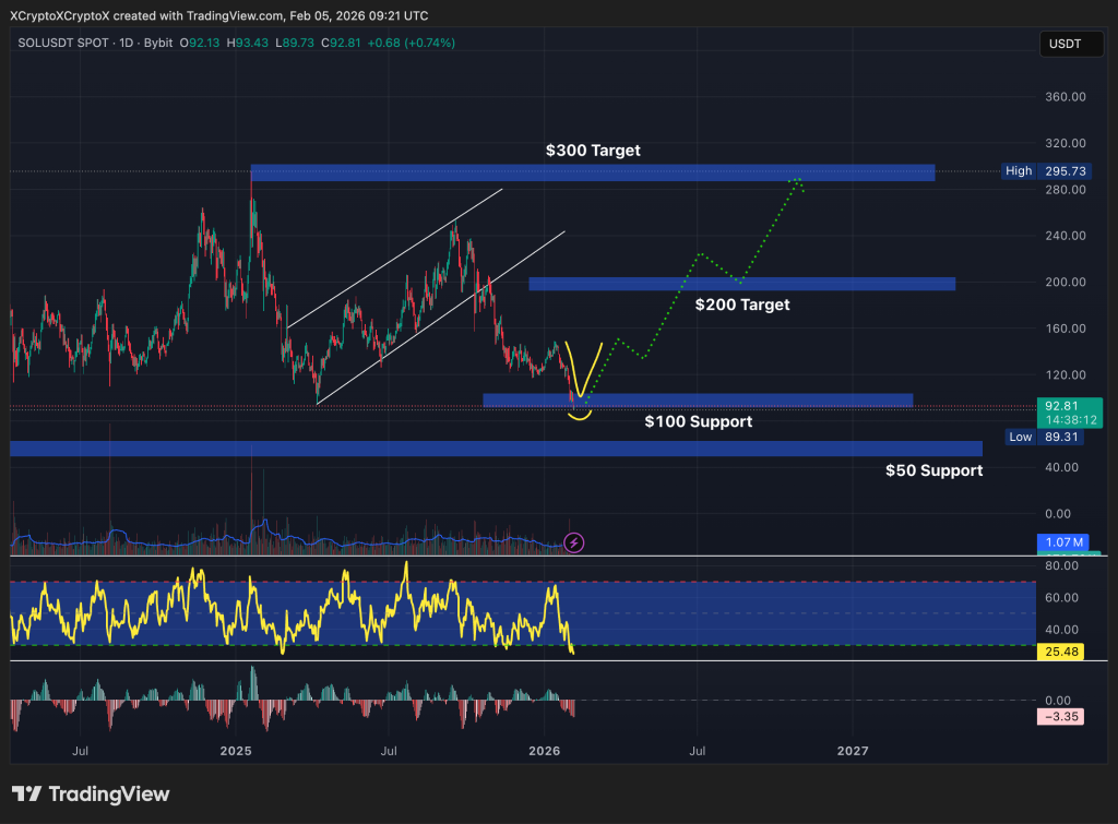 SOL USD 1-day chart - ascending channel exhausts. Source: TradingView.