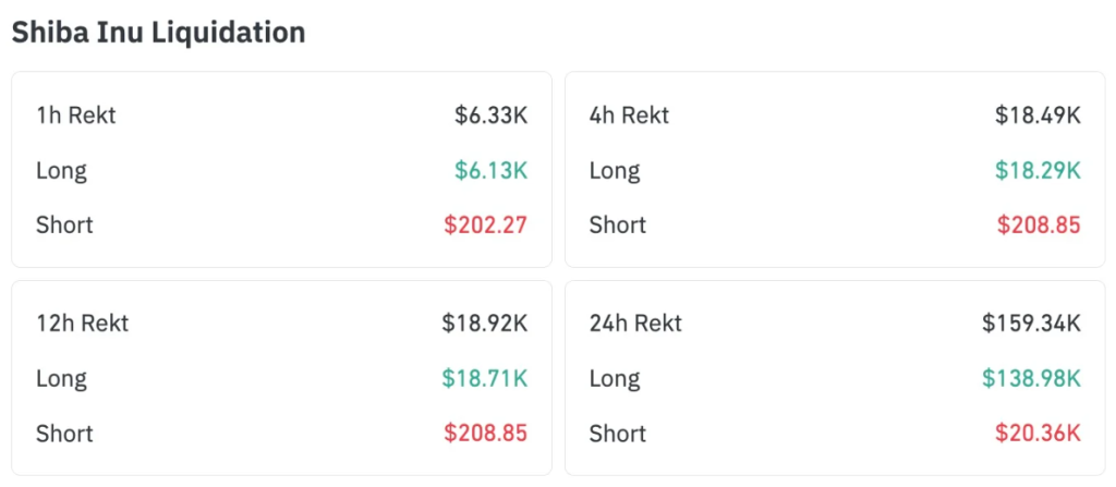 Shiba Inu 12-hour liquidations. Source: Coinglass.