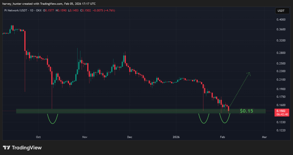 PI USDT 1-day chart, last line of defence. Source: TradingView.
