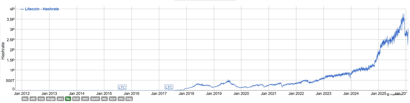 litecoin hashrate chart