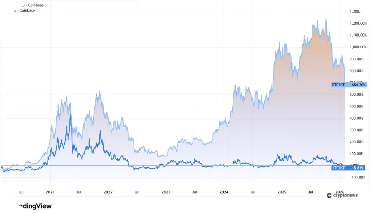 LTC vs BTC chart