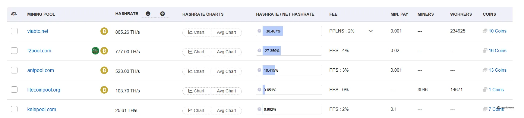 litecoin mining pools compared