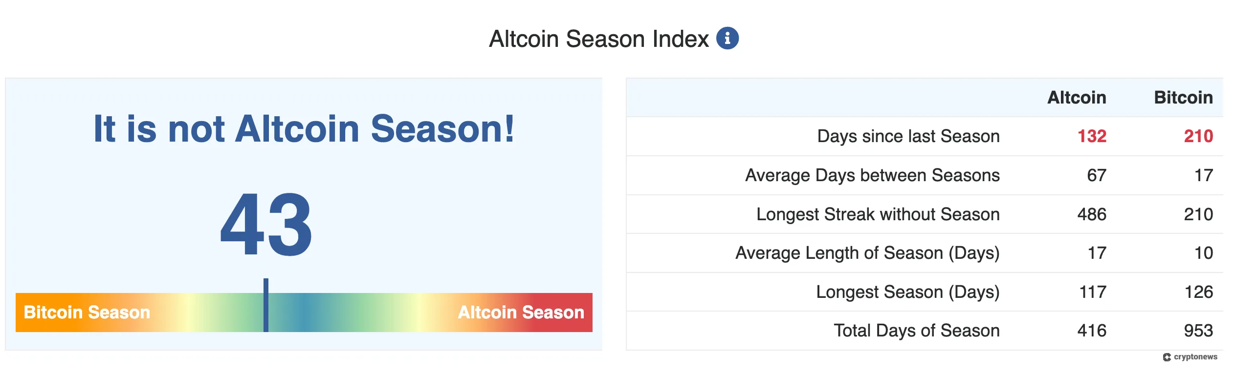 Altcoin season index according to BlockchainCenter