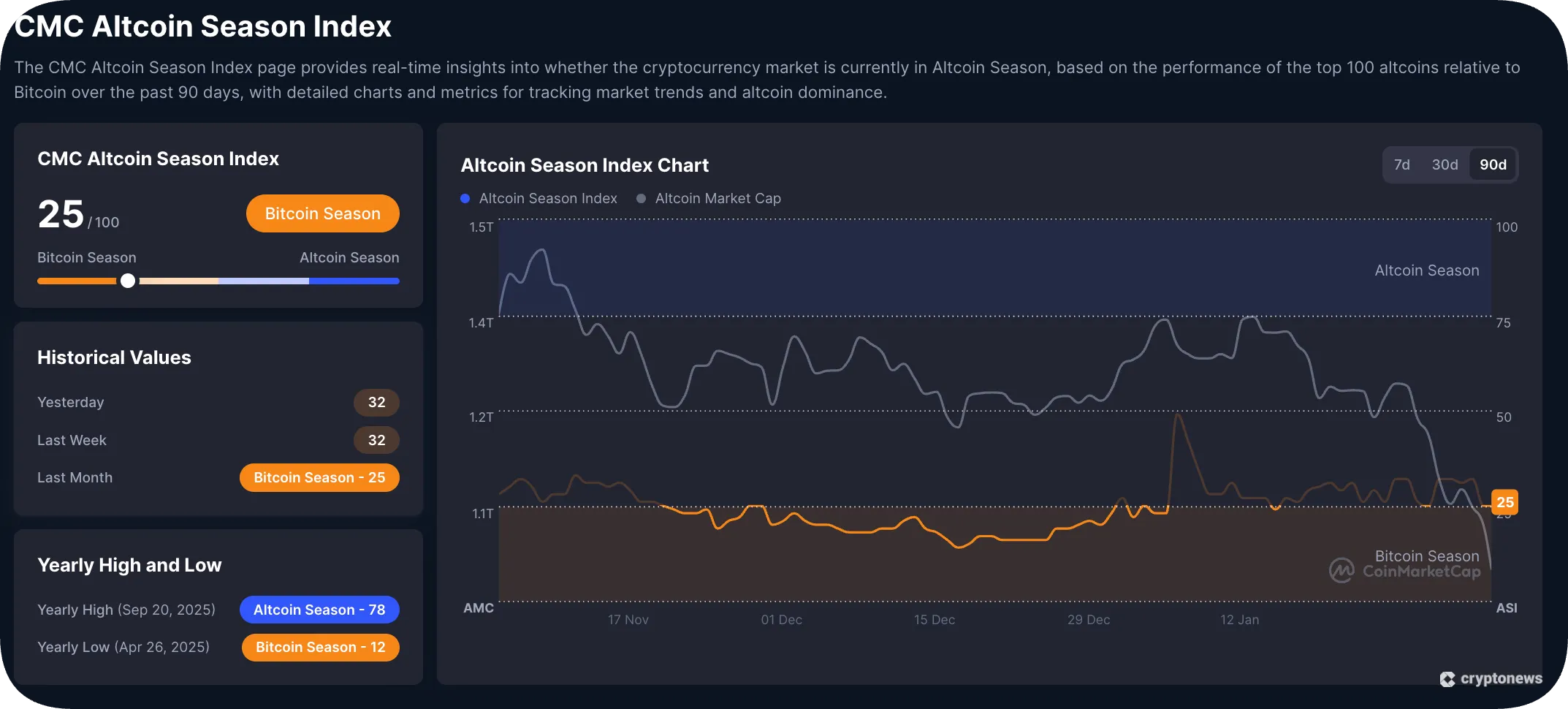 altcoin season index according to coinmarketcap