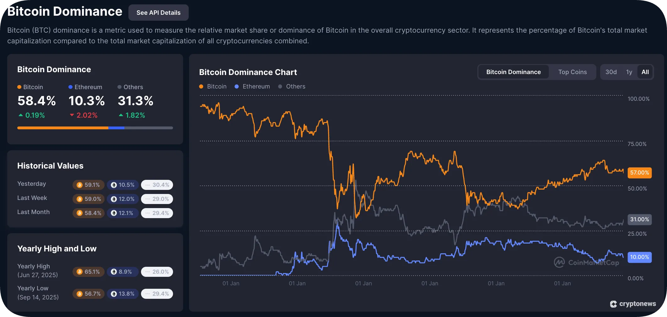 Bitcoin dominance according to CMC