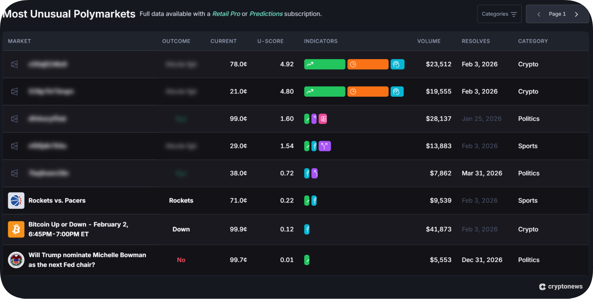 Most unusual Polymarkets
