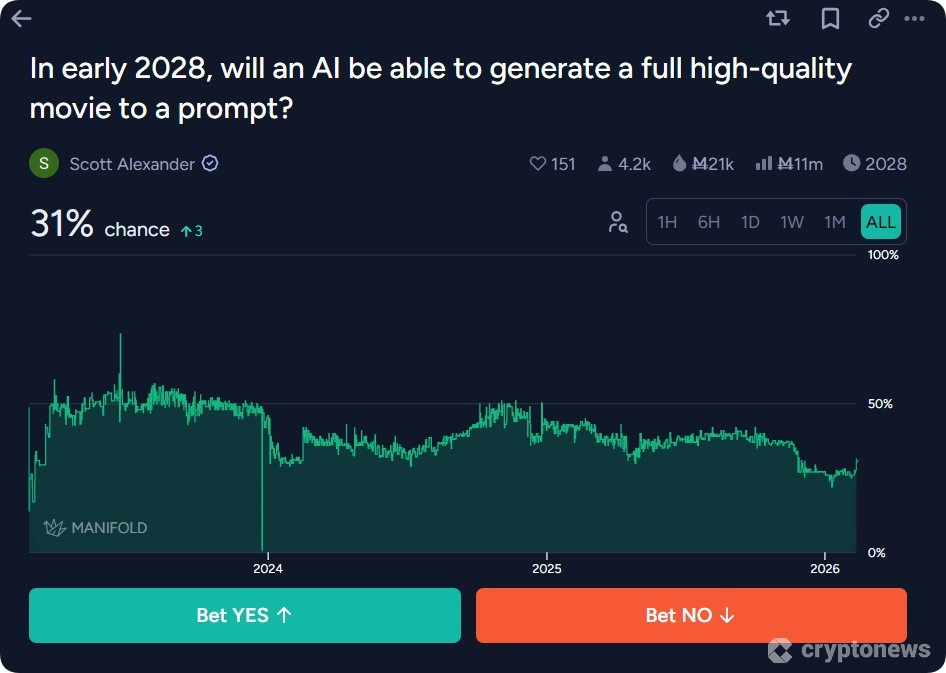 Manifold AI predictions