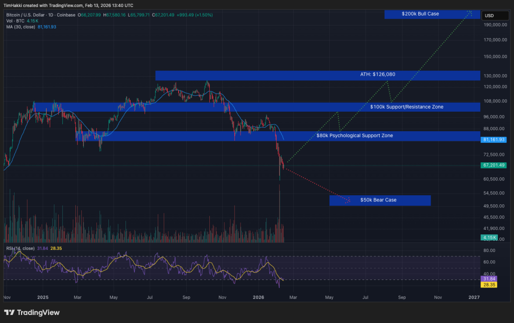 US spot Bitcoin ETFs bled nearly half a billion dollars on Thursday alone, leaving some traders panicking about an extended bear cycle.