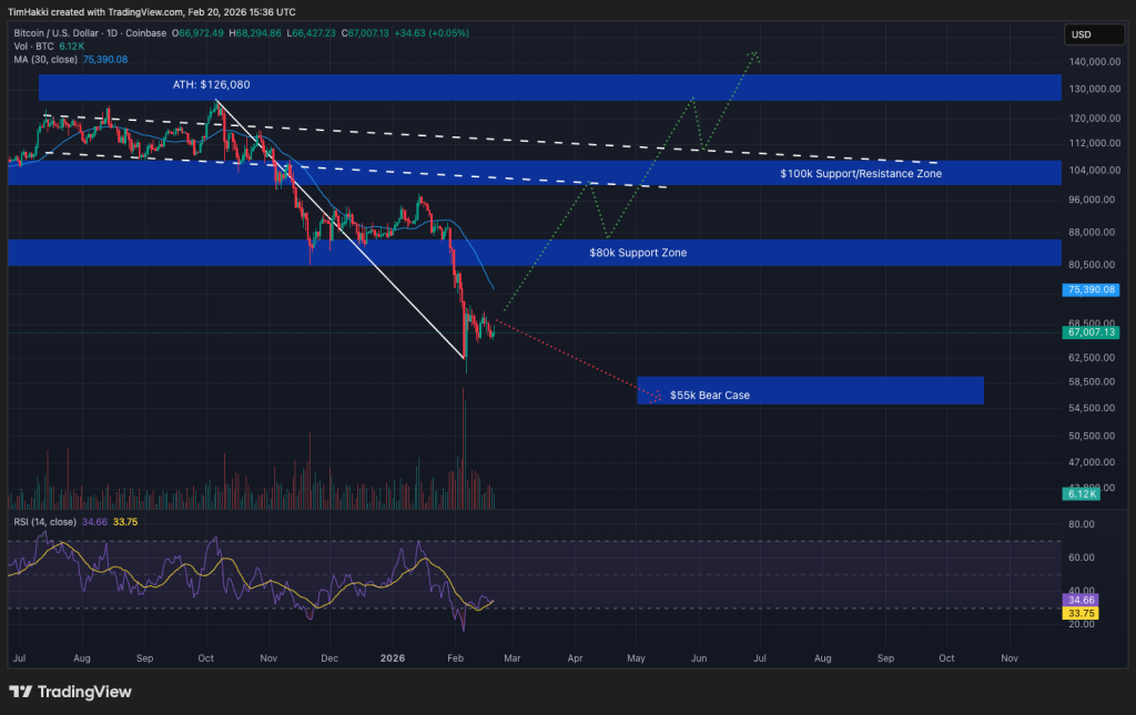 Bitcoin Holds Near $67K as Traders Pay Up for Crash Protection in Options Markets
