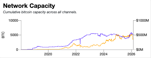 Bitcoin Lightning Network Exceeds $1B in Monthly Volume