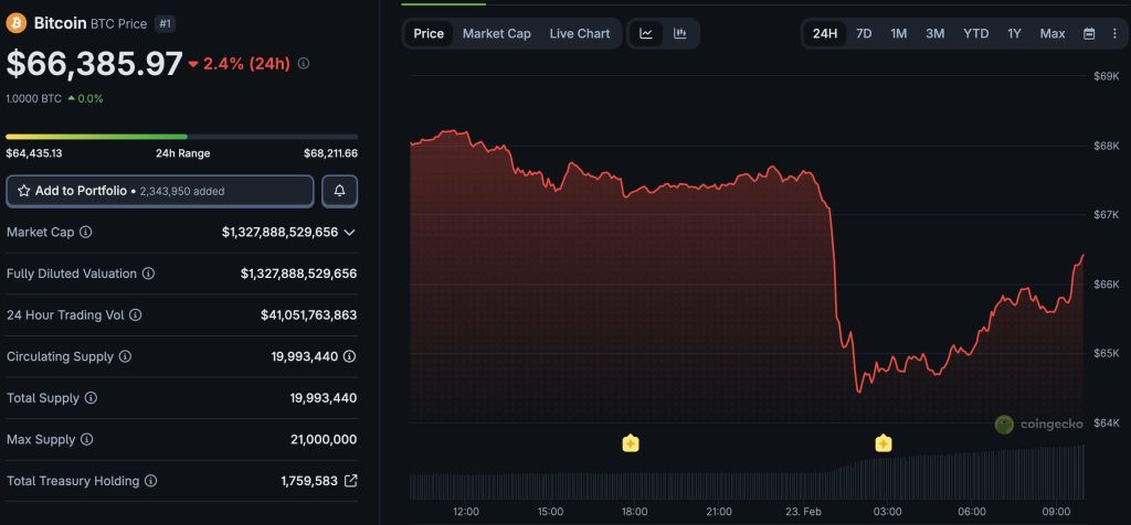 Fresh Trump tariff concern coupled with growing military tensions in Iran, caused the Bitcoin price to drop below $65k briefly