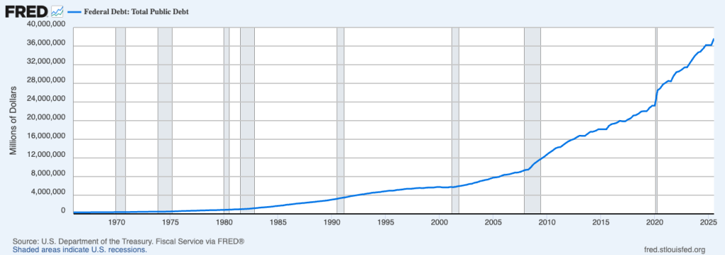 Gráfico FRED da dívida dos EUA