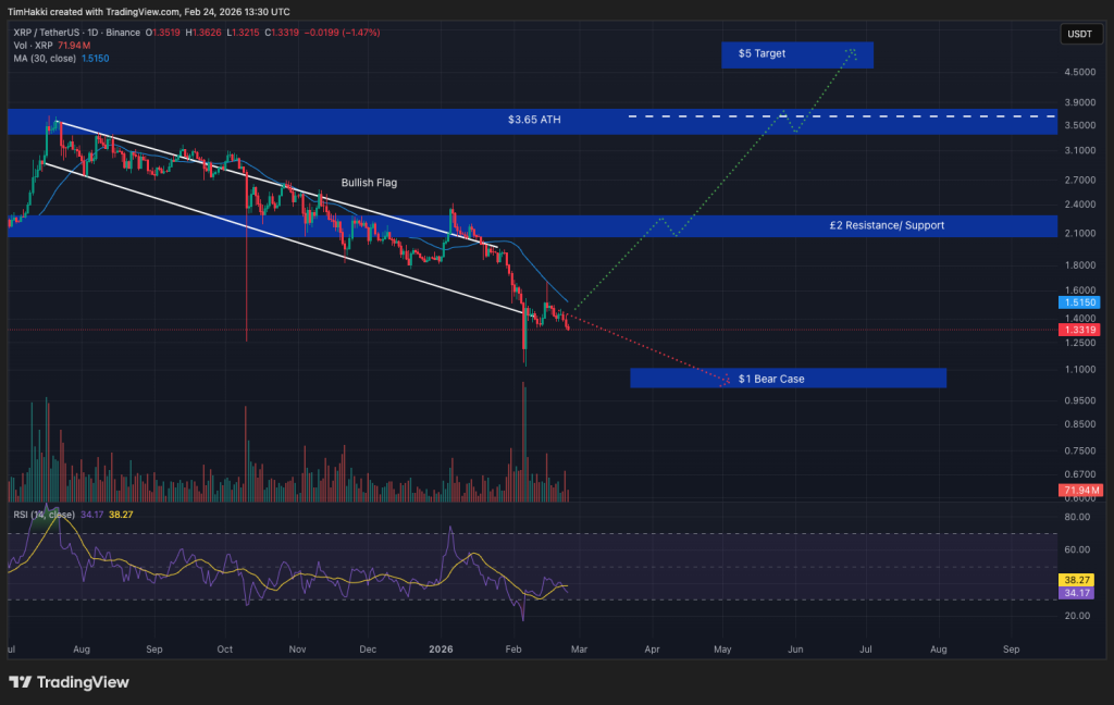 Crypto Price Prediction Today 24 February – XRP, Bitcoin, Ethereum