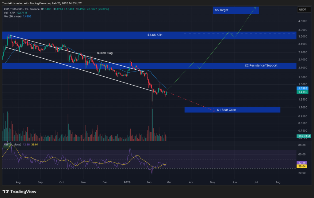 Crypto Price Prediction Today 25 February: XRP, Solana, Bitcoin