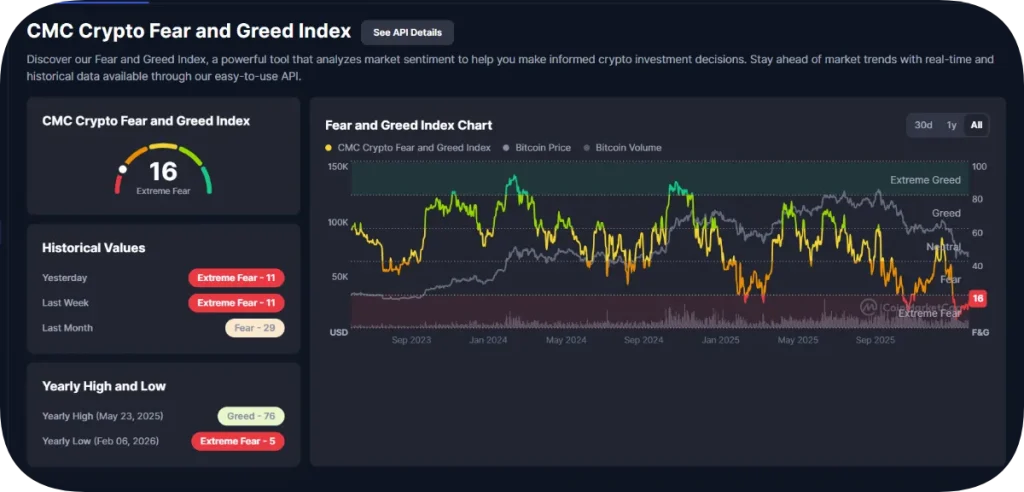 crypto fear and green index chart february 2026
