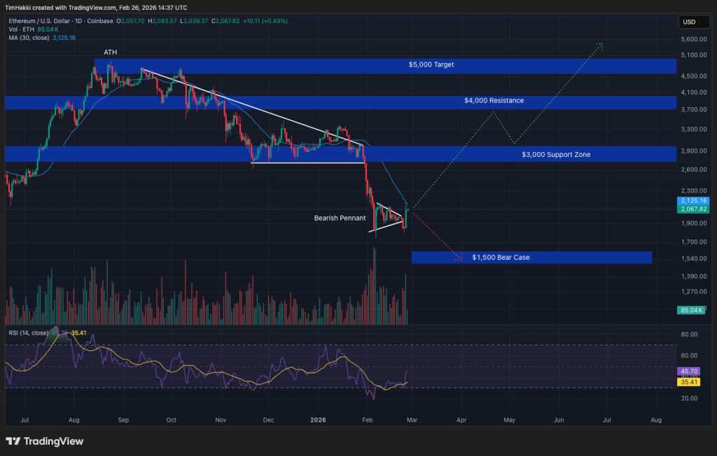 Crypto Price Prediction Today 26 February - XRP, Bitcoin, Ethereum
