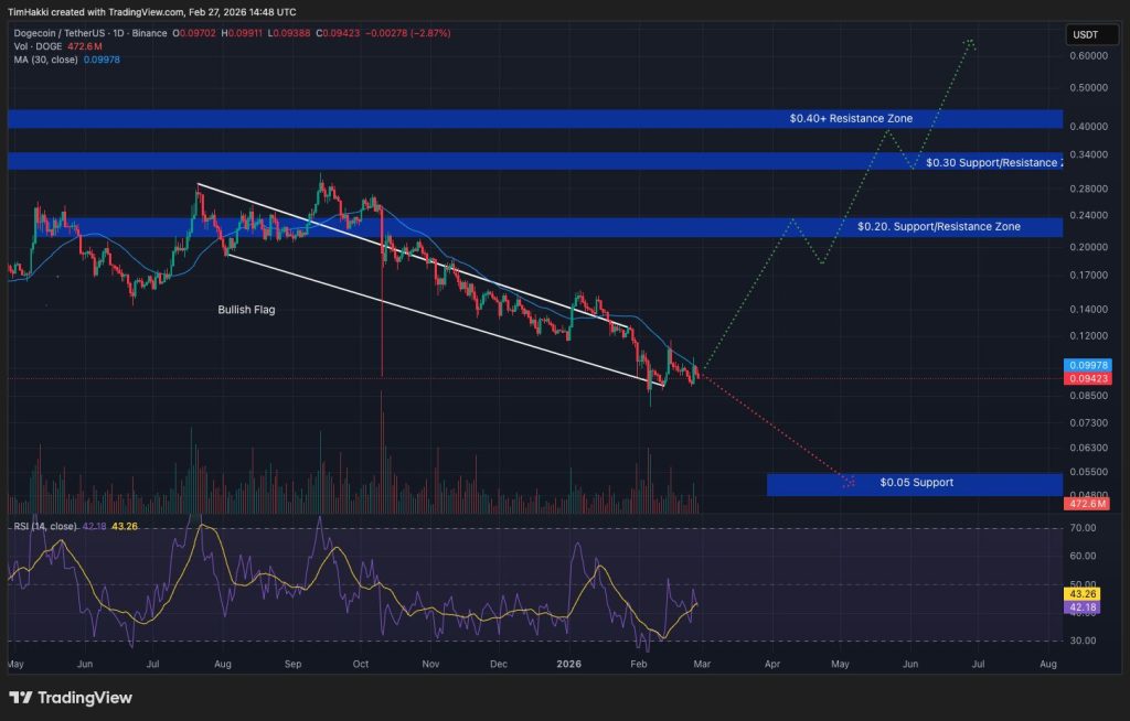 오늘(2월 26일) 암호화폐 가격 전망 - XRP, 솔라나, 도지코인