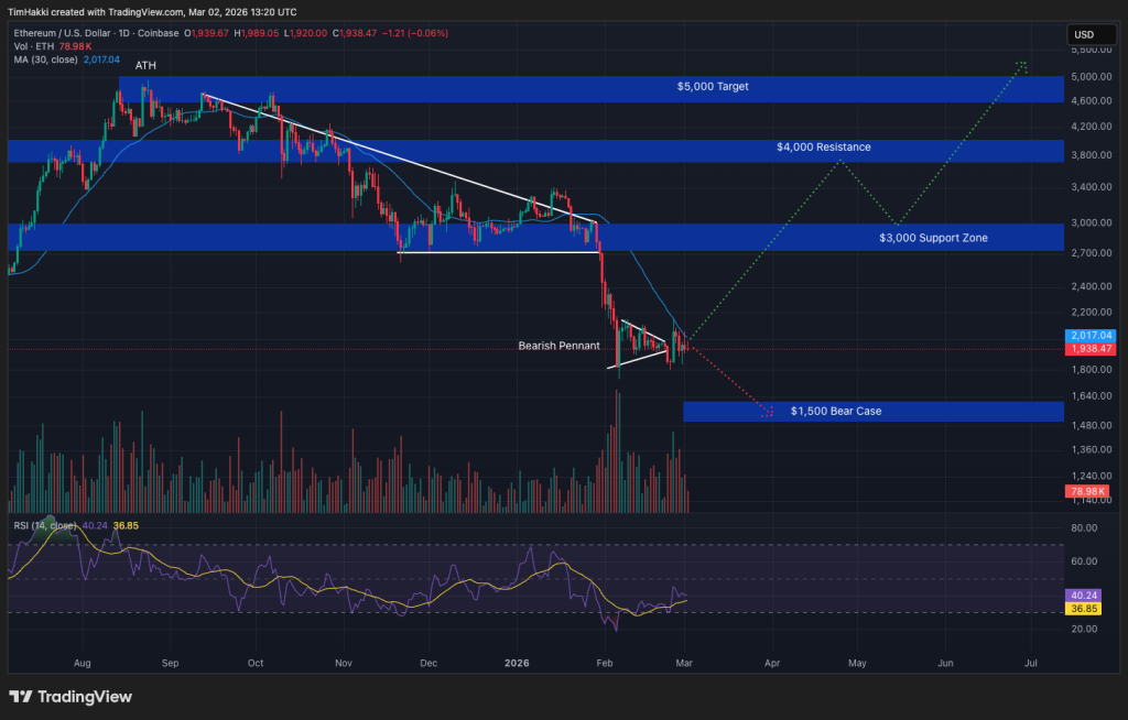 Crypto Price Prediction Today 2 March – XRP, Bitcoin, Ethereum