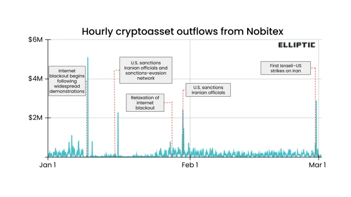 Iranian Exchange Outflows Jump 700% as USDT Sanctions Alert Intensifies