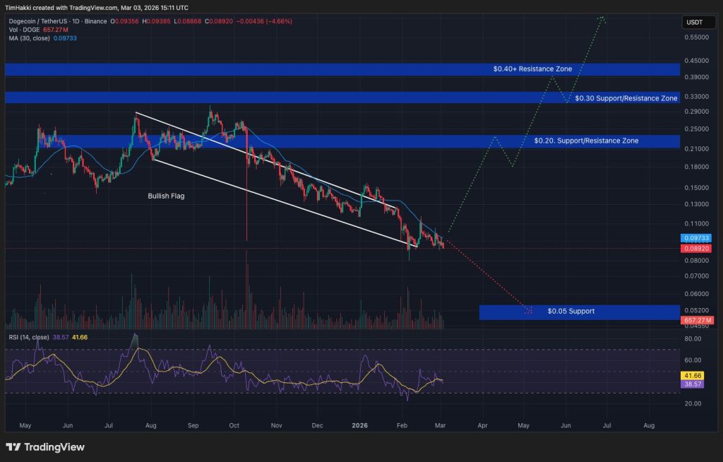 Crypto Price Prediction Today 3 March – XRP, Solana, Dogecoin