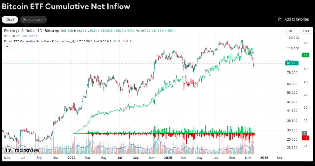 Institutional Accumulation: US Bitcoin ETFs and MicroStrategy Drive $1.2B Demand Surge
