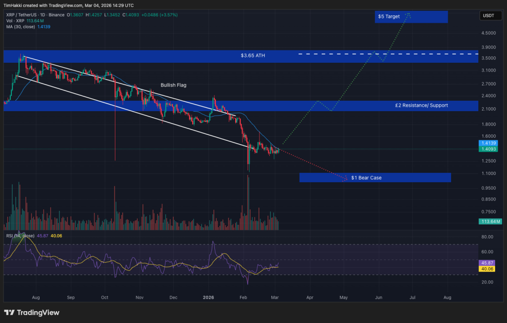 Crypto Price Prediction Today 4 March – XRP, Bitcoin, Ethereum