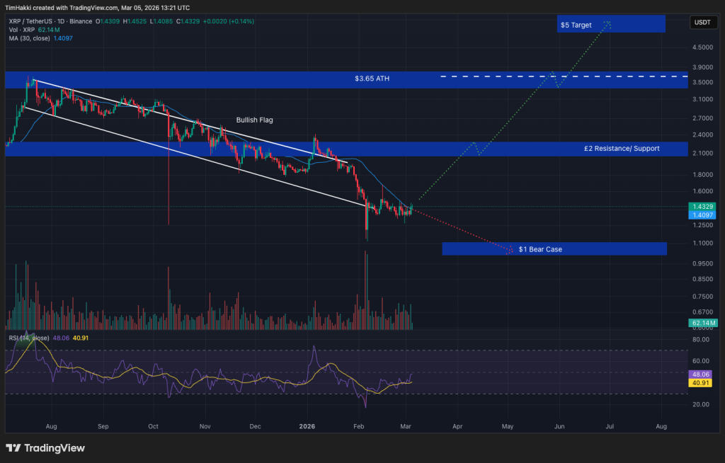 Crypto Price Prediction Today 5 March