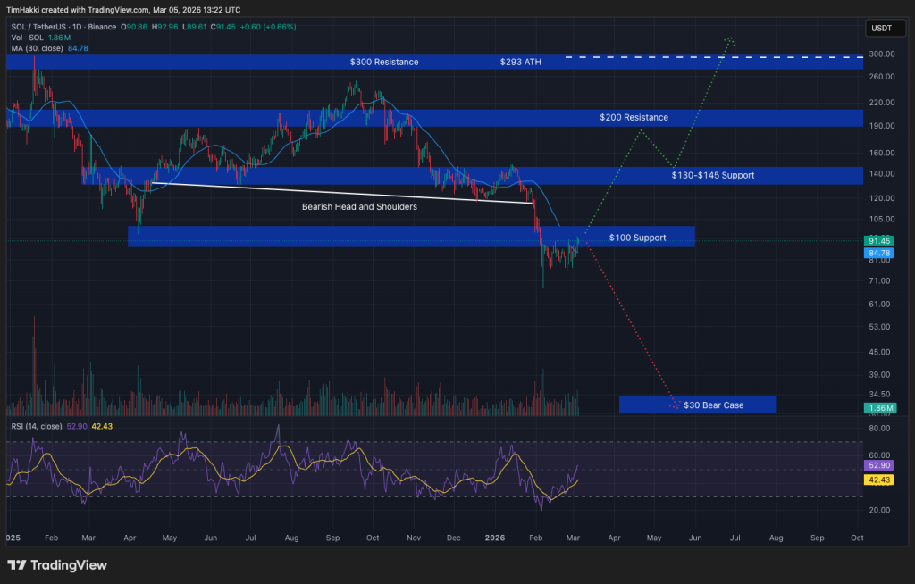 Crypto Price Prediction Today 5 March – XRP, Solana, Bitcoin